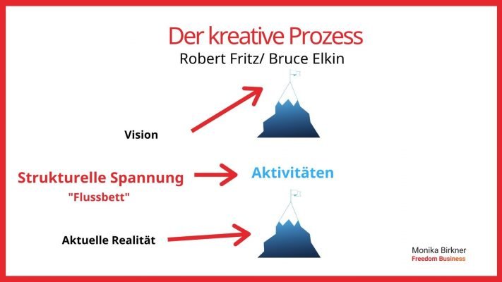 Monika Birkner: Der Creative Process nach Robert Fritz Monika Birkner: Der Creative Process nach Robert Fritz