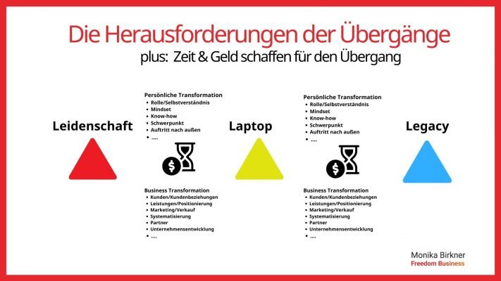 Monika Birkner Transformation Übergänge Zeit und Geld Monika Birkner Transformation Übergänge Zeit und Geld