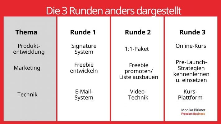 Monika Birkner Fortschrittskreise Beispiel anders dargestellt Monika Birkner Fortschrittskreise Beispiel anders dargestellt
