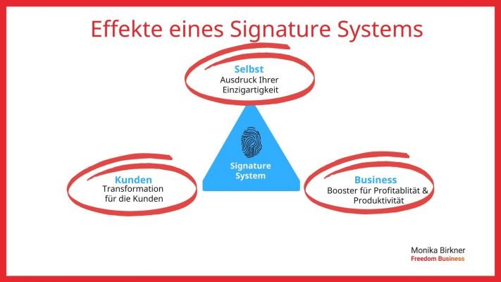 Monika BIrkner Das Signature System verbindet die 3 Eckpunkte des Dreiecks Monika BIrkner Das Signature System verbindet die 3 Eckpunkte des Dreiecks
