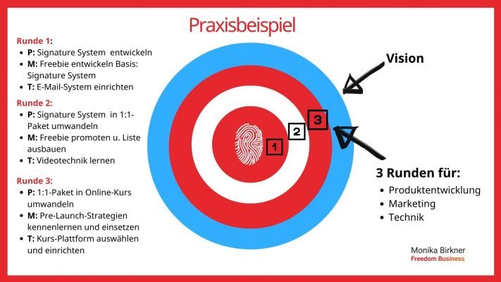 Monika Birkner Fortschrittskreise Praxisbeispiel Monika Birkner Fortschrittskreise Praxisbeispiel