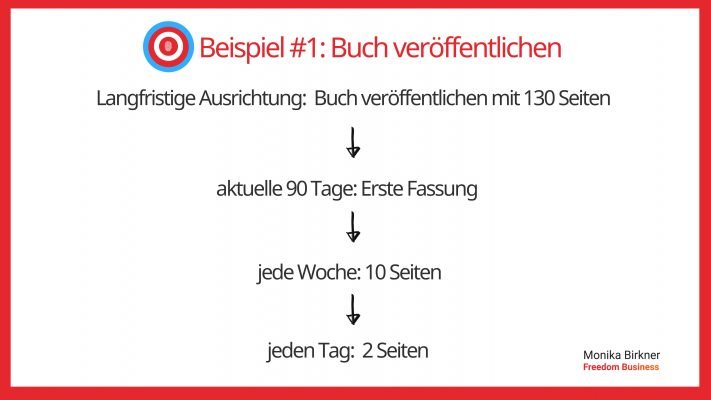 Monika Birkner Zeit strukturieren Bsp. 1 Monika Birkner Zeit strukturieren Bsp. 1