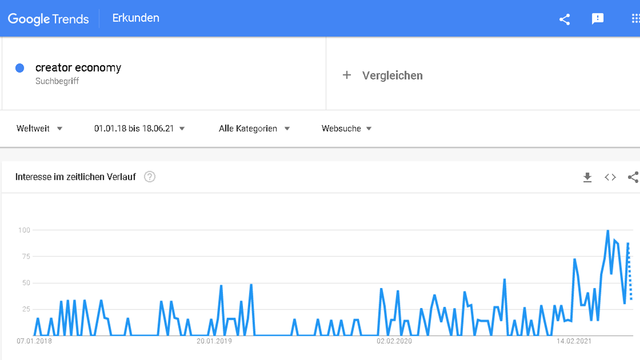 Die Creator Economy als Chance für vielseitige Solopreneure, die Vielfalt zu monetarisieren 1 Screenshot von Google Trends zu "Creator Economy" vom 01.01.2018 bis 18.06.2021