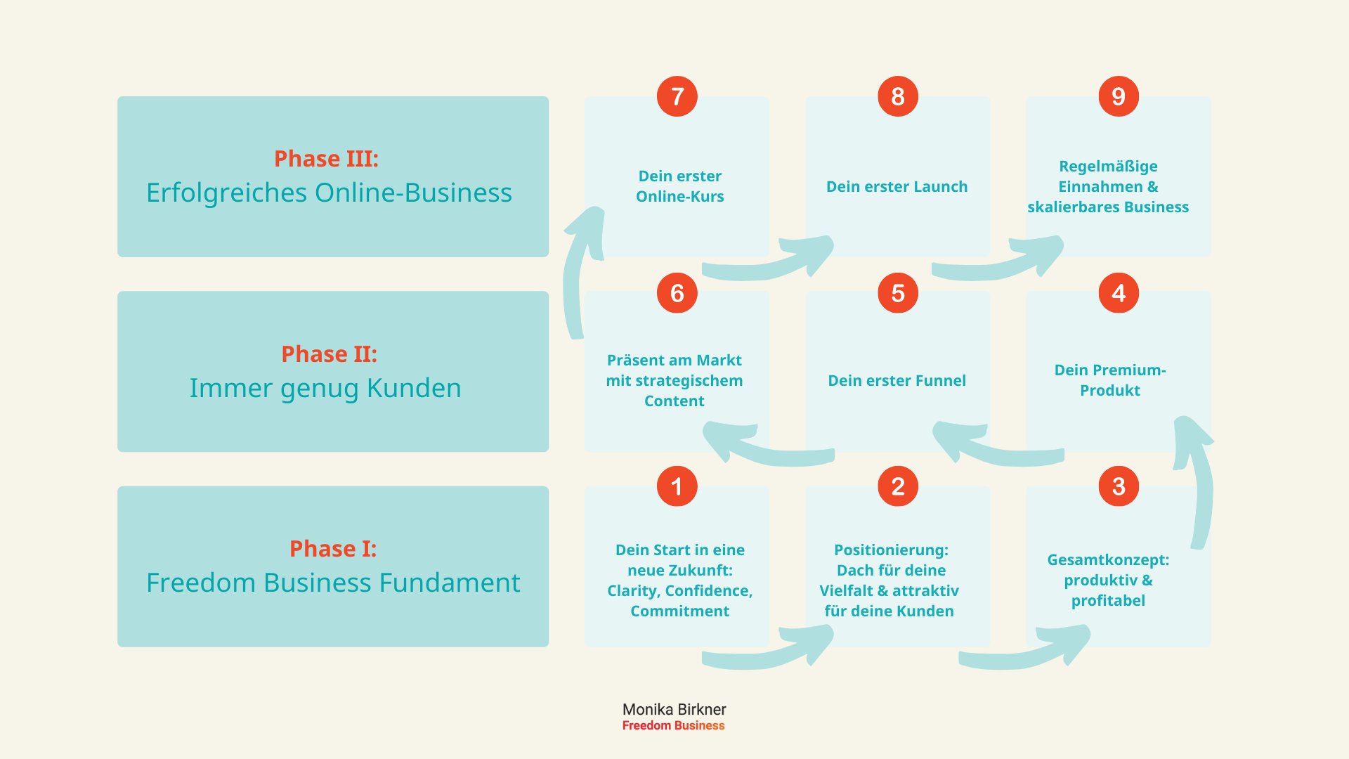 Monika Birkner Freedom Business Roadmap Monika Birkner Freedom Business Roadmap