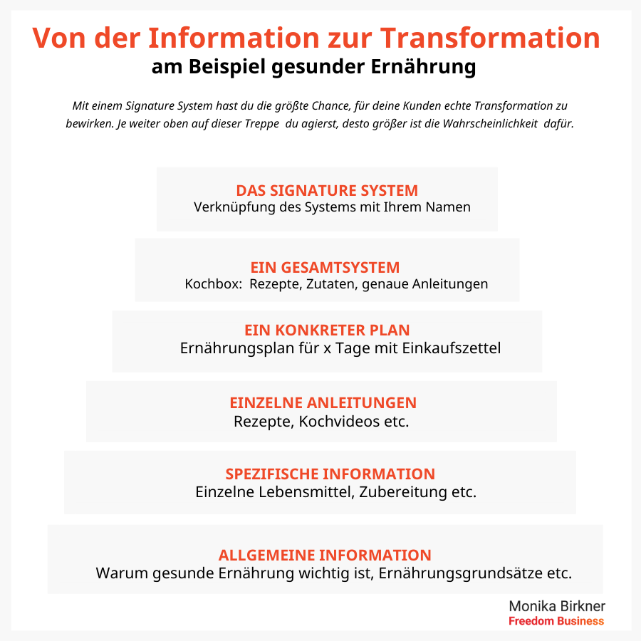 Signature System Von der Information zur Transformation