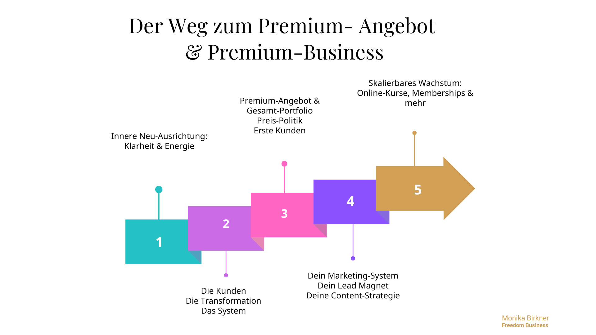Der Weg zum Premium-Business: 5 Stufen, wie im folgenden Text beschrieben