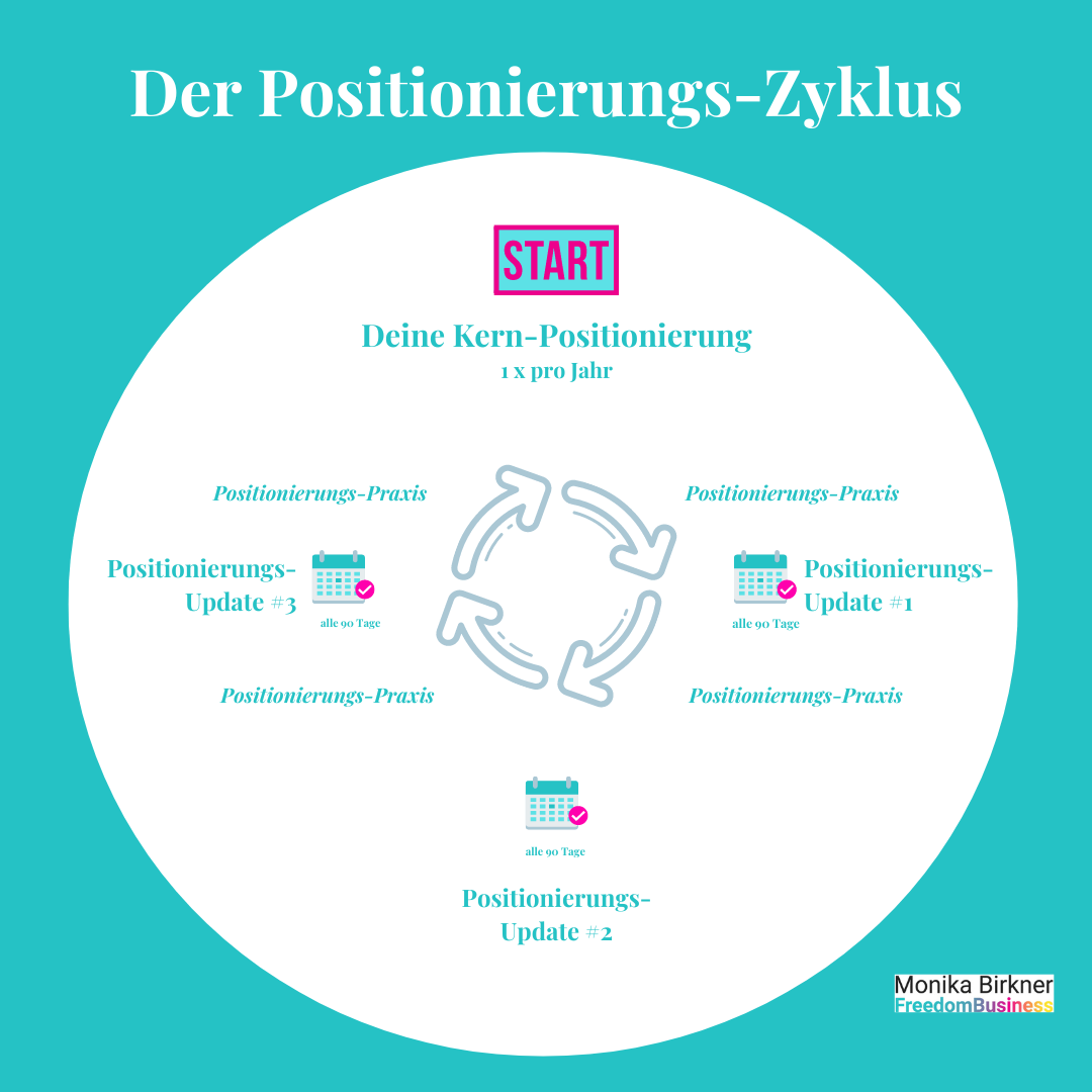 Monika Birkner Infografik Positionierungs-Zyklus